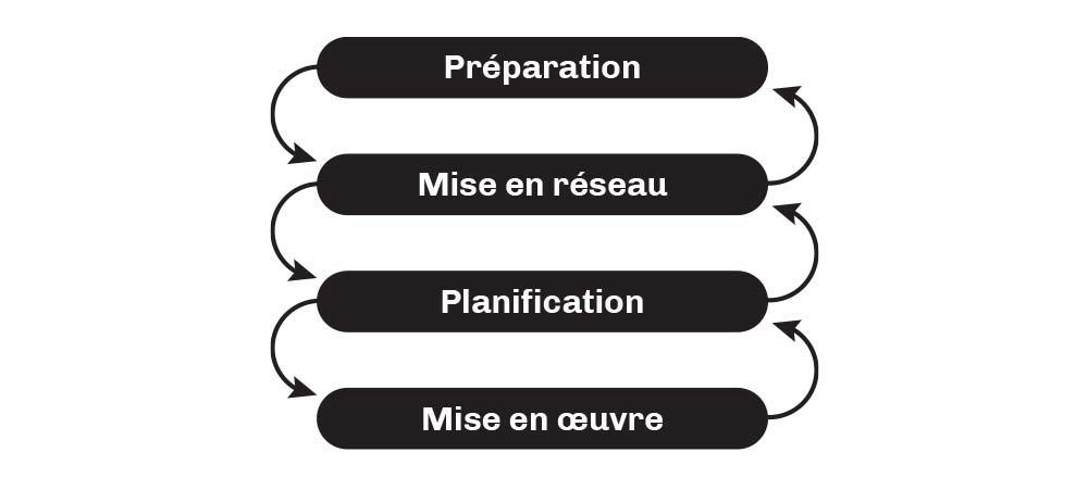 Schema van opvolgende fasen